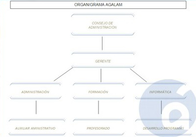 Organigrama de Agalam